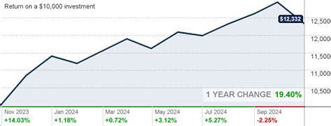 vgtsx morningstar|VGTSX – Performance – Vanguard Total Intl Stock Index Inv.